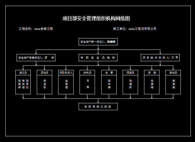项目部安全管理组织机构网络图